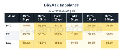BTC ETH SOL BID/ASK Imbalance