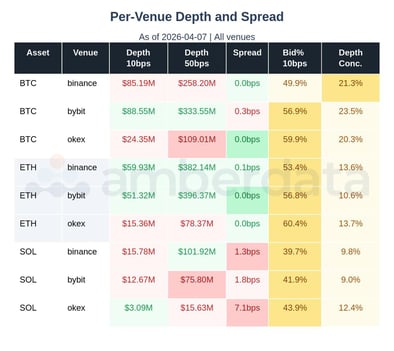 Per Venue Depth and Spread BTC ETH SOL