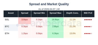 Spread and market quality SOL BTC ETH