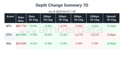 Depth change summary BTC ETH SOL