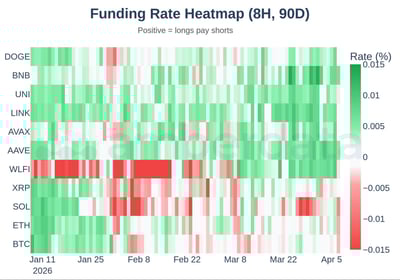 Funding rate heatmap 8hr and 90 day