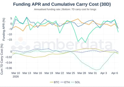 Funding APR and cumulative carry cost (30 day) BTC ETH solana