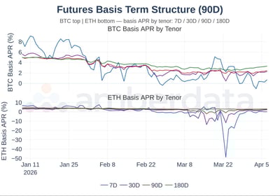 futures basis term structure BTC Basis APR by tenor