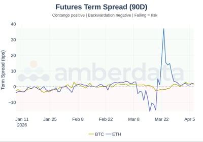 Futures Term Spread (90 day) BTC ETH