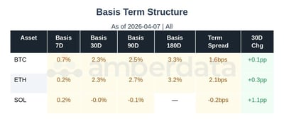 Basis term structure