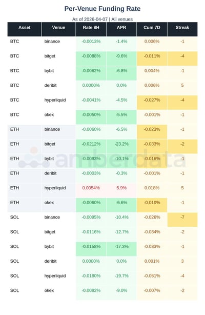 Per Venue funding rate