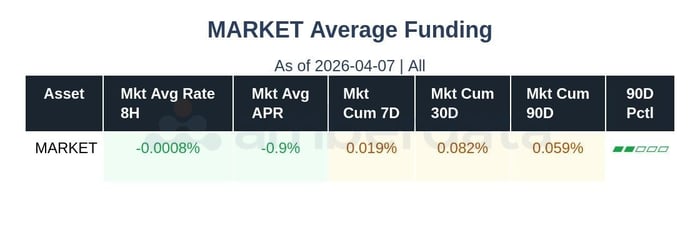 market average funding