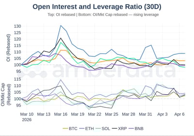 Open interest and leverage ratio BTC ETH SOL XRP BNB