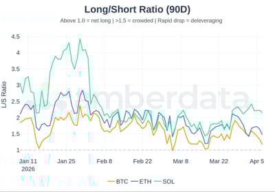 Long short ratio 90 day BTC ETH SO