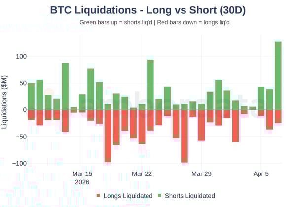 bitcoin liquidations long vs short 30 day