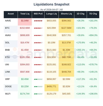 liquidations aave BTC AVAX SOL BNB