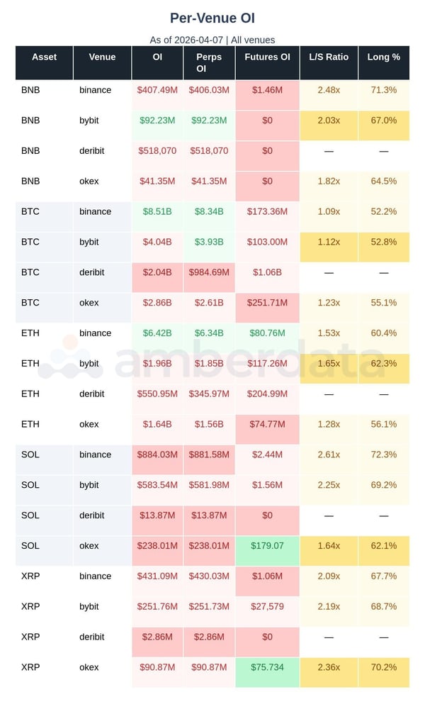Open interest per venue BNB BTC ETH SOL XRP