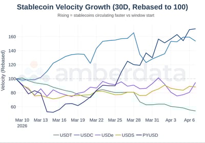 stablecoin velocity growth USDT USDC