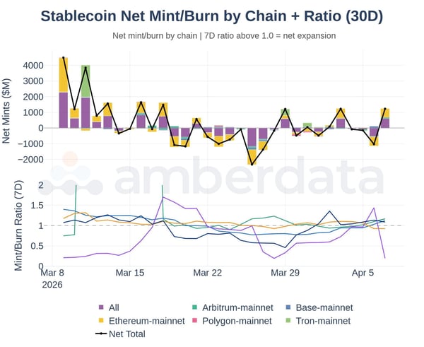 stablecoin net mint/burn by chain + ratio