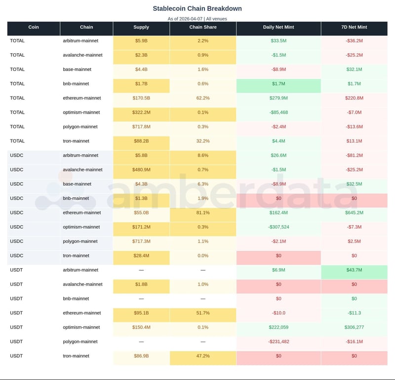 stablecoin chain breakdown USDC USDT