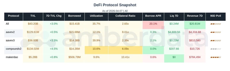 Aave, compound and makerDAO DeFi protocol snapshot