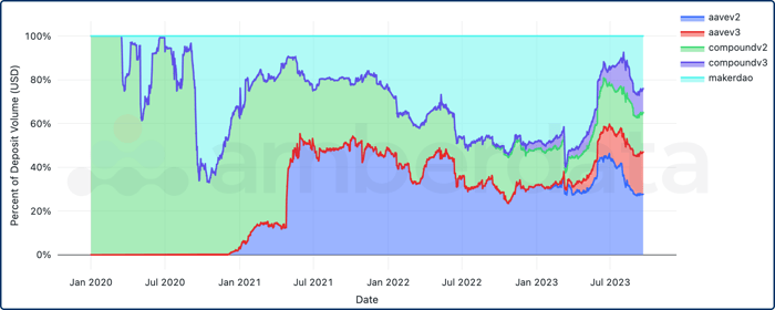 Daily stablecoins deposit percentages in DeFi Lending protocols between January 2020 and September 2023 by protocol. Aave, Compound and MakerDAO