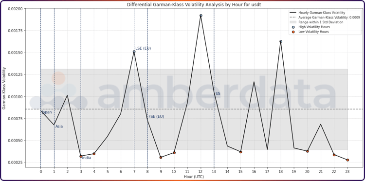 Differential Garman-Klass Volatility Analysis by Hour for USDT