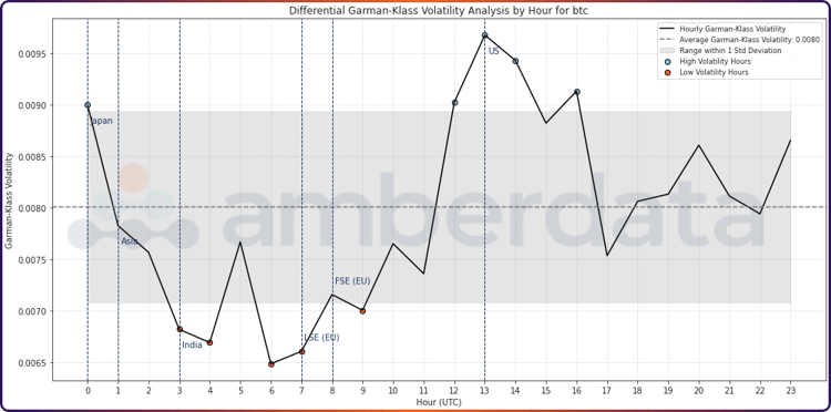 Differential Garman-Klass Volatility Analysis by Hour for btc