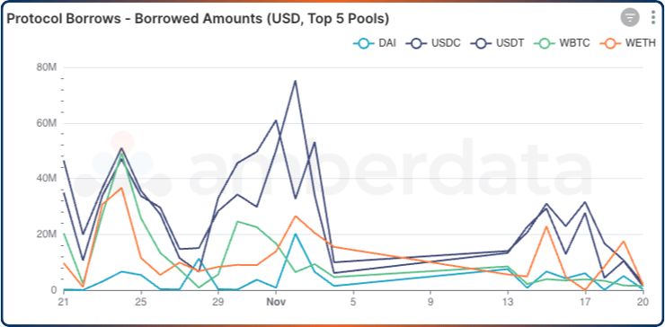 Amberdata API Aave v2 borrow volumes for the top 5 borrowed tokens over the last 30 days. DAI, USDC, USDT, WBTC, and WETH