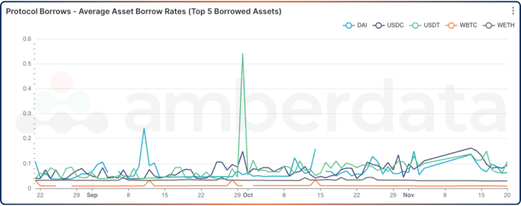 Amberdata API Aave v2 borrowing rates for the top 5 borrowed tokens over the last 90 days. DAI, USDC, USDT, WBTC, and WETH