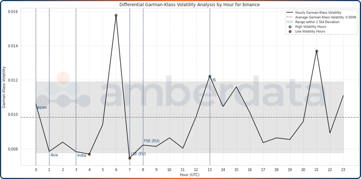 Amberdata API Hourly Garman-Klass volatility and ranges for trades on Binance between 1/1/2018 and 10/31/2023.