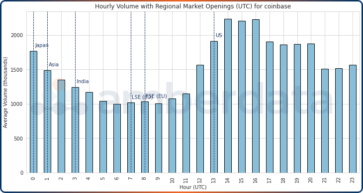 Amberdata API Average hourly volume (in thousands) for Coinbase between 1/1/2018 and 10/31/2023. Japan, Asia, India, LSE (EU), FSE (EU), Europe, United States.