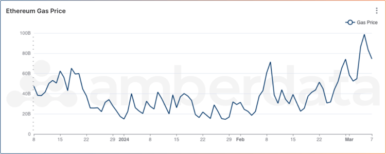 Ethereum Gas Price Jan 2024 - March 2024