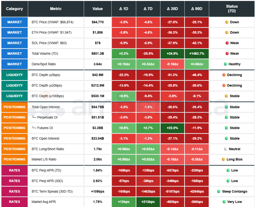 BTC price, ETH price, SOL price, Total Volume, Deriv/Spot Ratio, BTC Depth, Total Open Interest