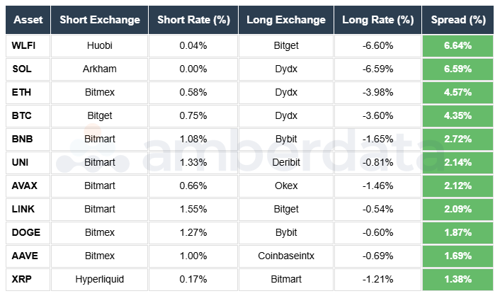 WLFI AVAX DOGE SOL ETH BTC AAVE BNB LINK Funding Rate Arbitrage Opportunity