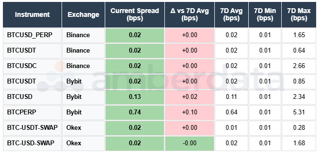 BTC USD USDT USDC PERP