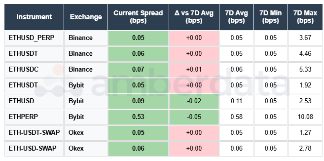 ETH USD USDT USDC PERP Binance Bybit OKEX