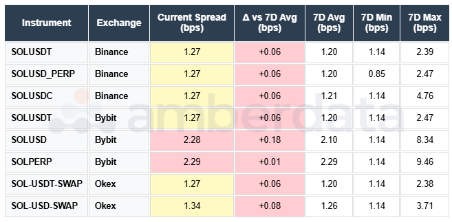 SOL Spreads USDT USDC Binance Bybit OKEX