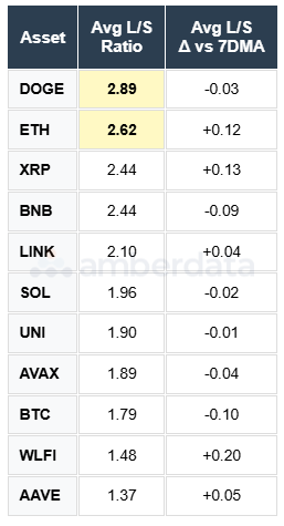 Doge, BNB, XRP, ETH, SOL, BTC, AVAX, WLFI