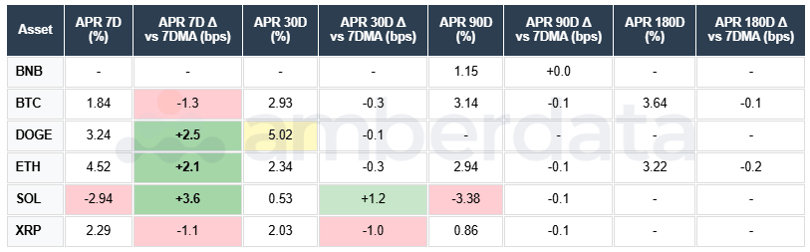 BNB, BTC, DOGE, ETH, SOL. APR 7-day