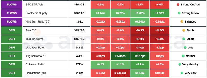 BTC ETF AUM. Stablecoin supply, Mint/Burn Ratio (7Day). Total TVL. Total Borrowed. Utilization Rate. Avg Borrow APR.