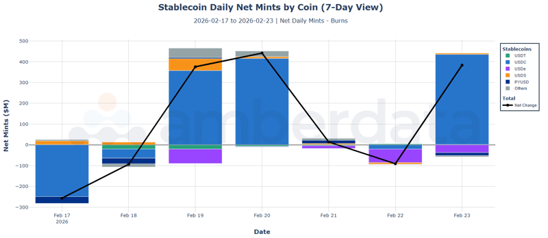 Stablecoin daily net mints by coin. USDT, USDC, USDe, USDS, PYUSD
