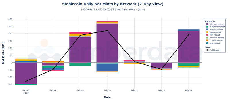 Stablecoin daily net mints by network (7-day view). Ethereum, Arbitrum, BNB, Base, Avalanche, Tron, Polygon