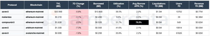 Aave v3, MakerDAO, Compound v3. Ethereum, Arbitrum, Avalanche