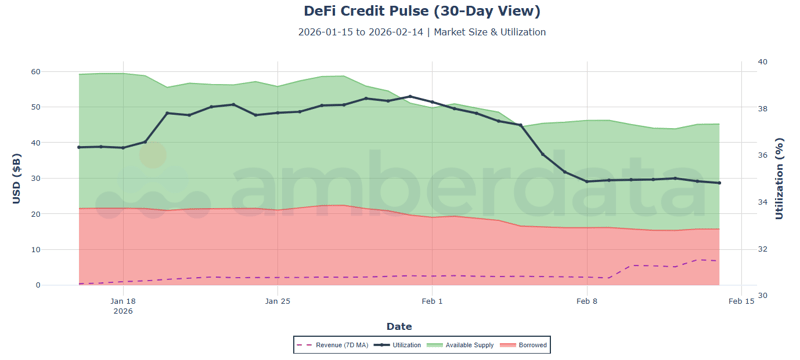 DeFi credit pulse (30-day view)