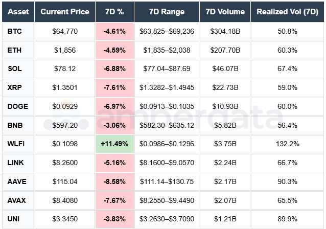 BTC ETH SOL XRP WLFI AAVE AVAX LINK UNI BNB DOGE
