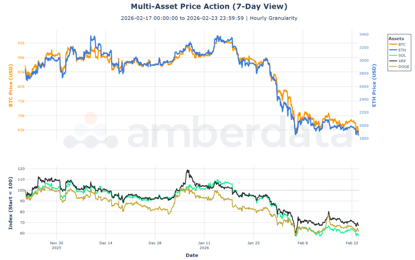 Multi asset price action (7-day view) BTC ETH SOL XRP DOGE