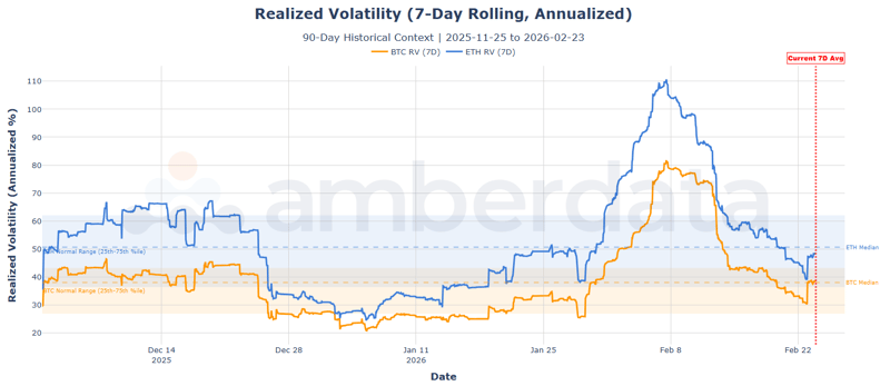 Realized volatility 7-day rolling annualized. BTC, ETH RV (70 day)