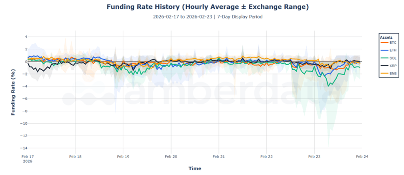 Funding rate history (hourly average / Exchange rate) BTC, ETH, SOL, XRP, BNB