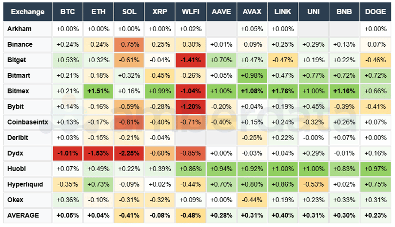 Arkham, Binance, Bitget, Bitmart, Bybit, Deribit