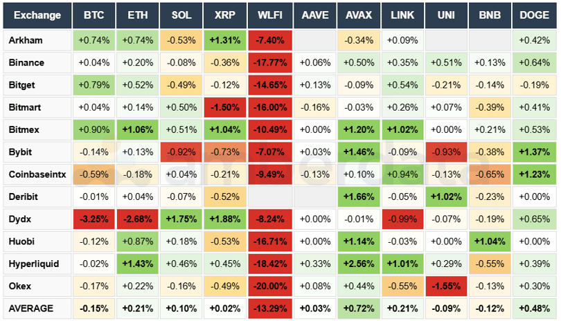 Arkham, Binance, Bitget, Bitmart, Bitmex, Bybit, Coinbase, Deribit, DYDX. BTC ETH SOL XRP WLFI AAVE AVAX LINK UNI BNB DOGE