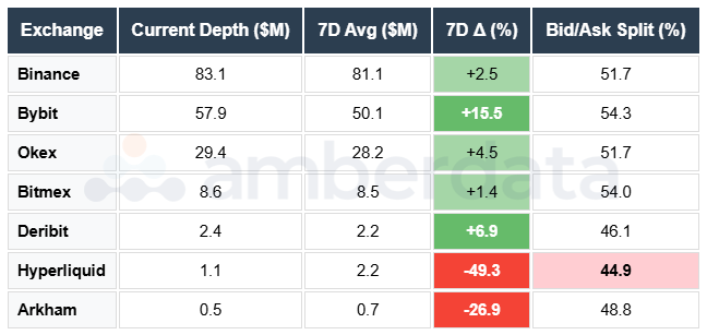 SOL Depth on Binance, Bybit, OKEX, Bitmex, Hyperliquid, Deribit, Arkham