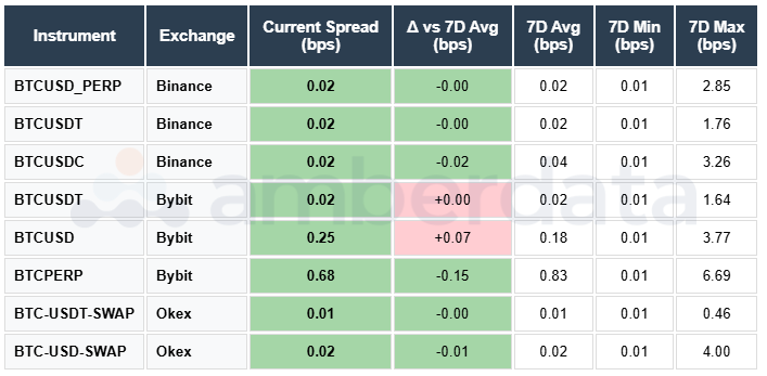 BTC Spreads USDT USDC Binance Bybit OKEX