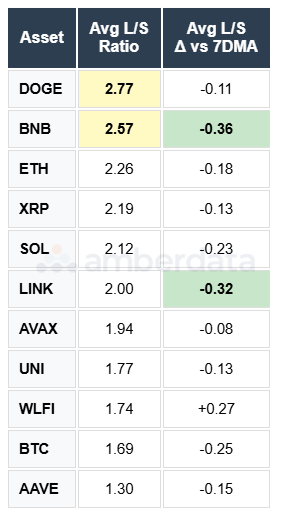 Doge, BNB, XRP, ETH, SOL, BTC, AVAX, WLFI