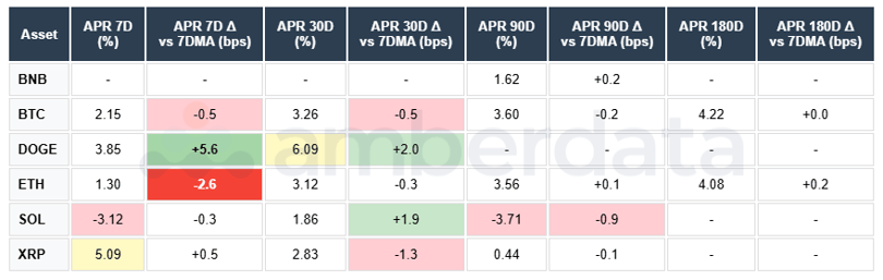BNB, BTC, DOGE, ETH, SOL. APR 7-day